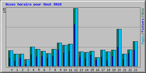 Acces horaire pour Aout 2010