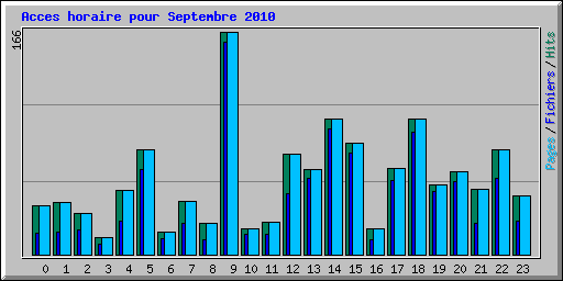 Acces horaire pour Septembre 2010