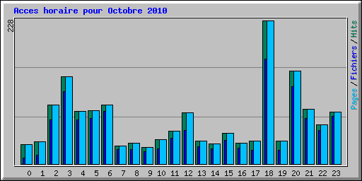 Acces horaire pour Octobre 2010