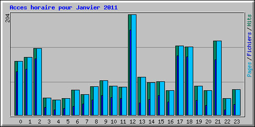 Acces horaire pour Janvier 2011