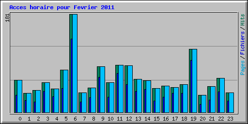 Acces horaire pour Fevrier 2011