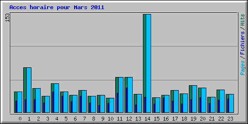 Acces horaire pour Mars 2011