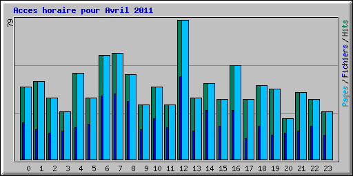 Acces horaire pour Avril 2011