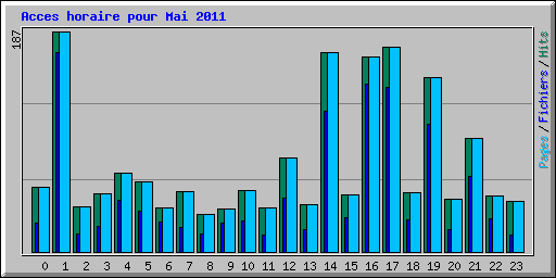 Acces horaire pour Mai 2011