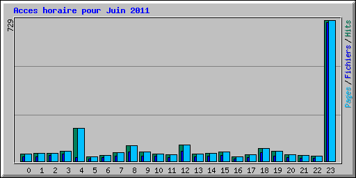 Acces horaire pour Juin 2011