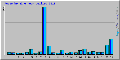 Acces horaire pour Juillet 2011