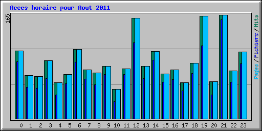 Acces horaire pour Aout 2011