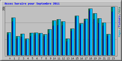 Acces horaire pour Septembre 2011