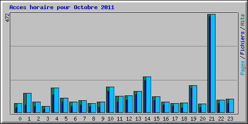 Acces horaire pour Octobre 2011