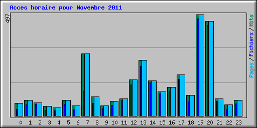 Acces horaire pour Novembre 2011