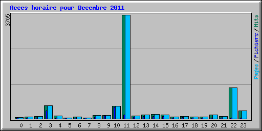 Acces horaire pour Decembre 2011