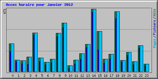 Acces horaire pour Janvier 2012