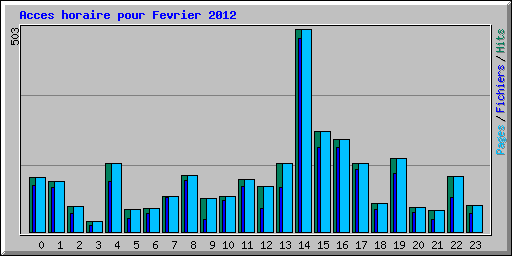 Acces horaire pour Fevrier 2012