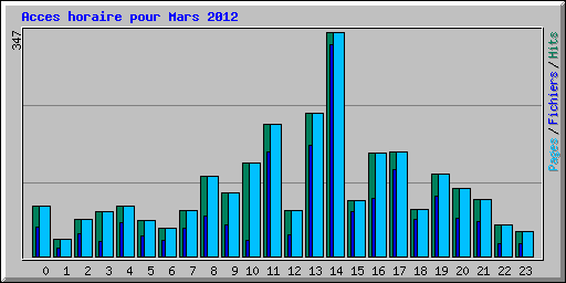 Acces horaire pour Mars 2012