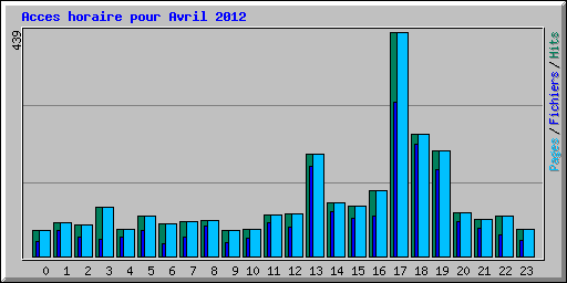 Acces horaire pour Avril 2012