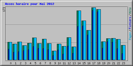 Acces horaire pour Mai 2012
