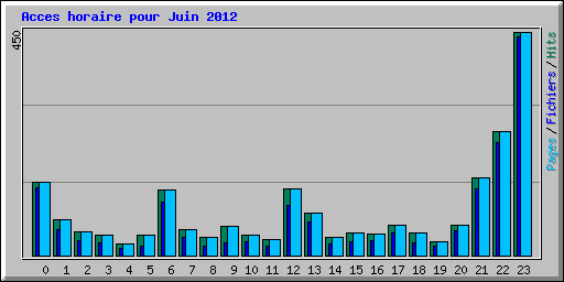 Acces horaire pour Juin 2012