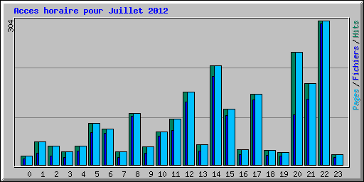 Acces horaire pour Juillet 2012