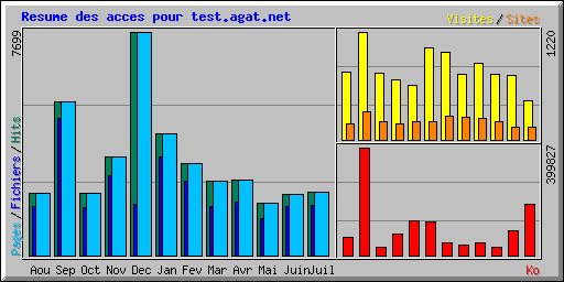 Resume des acces pour test.agat.net