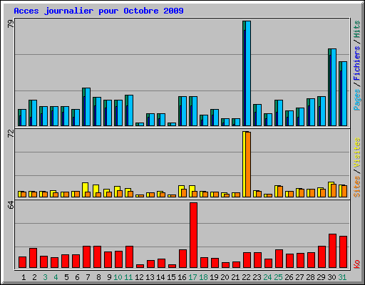 Acces journalier pour Octobre 2009
