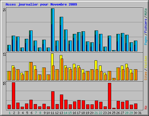 Acces journalier pour Novembre 2009