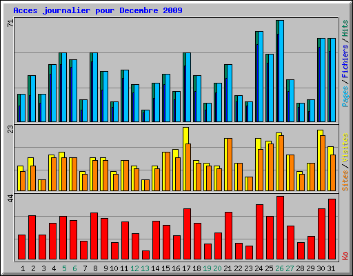 Acces journalier pour Decembre 2009