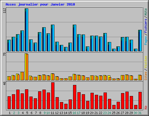 Acces journalier pour Janvier 2010
