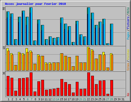 Acces journalier pour Fevrier 2010