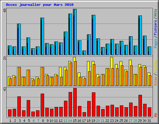 Acces journalier pour Mars 2010