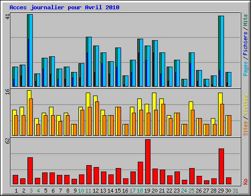 Acces journalier pour Avril 2010