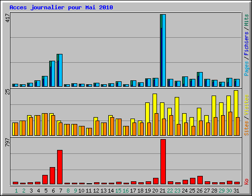 Acces journalier pour Mai 2010