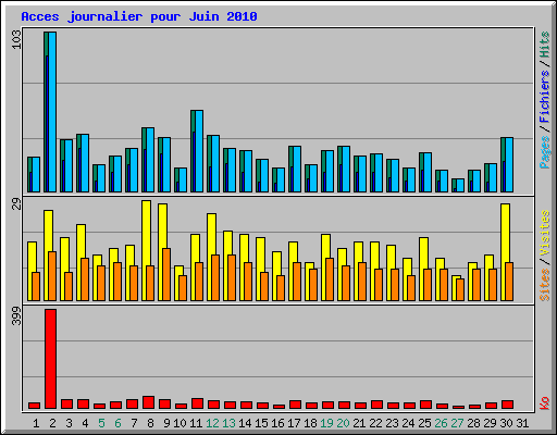 Acces journalier pour Juin 2010