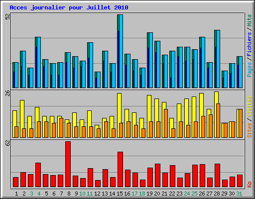 Acces journalier pour Juillet 2010