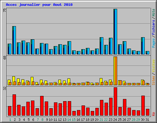 Acces journalier pour Aout 2010