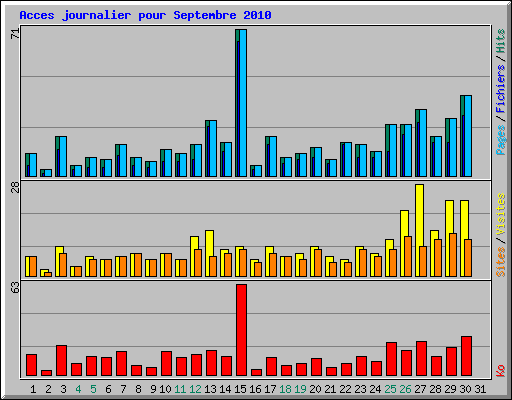 Acces journalier pour Septembre 2010