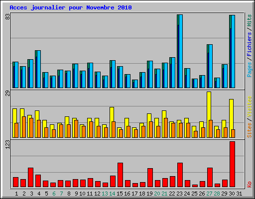 Acces journalier pour Novembre 2010