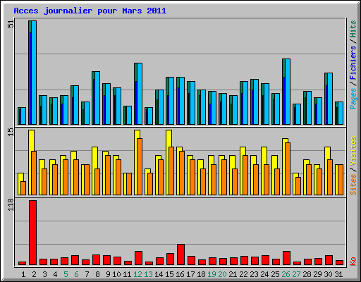 Acces journalier pour Mars 2011