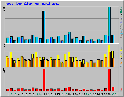 Acces journalier pour Avril 2011