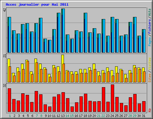 Acces journalier pour Mai 2011