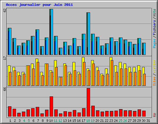 Acces journalier pour Juin 2011