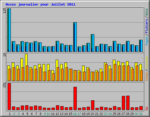 Acces journalier pour Juillet 2011