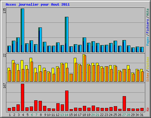Acces journalier pour Aout 2011
