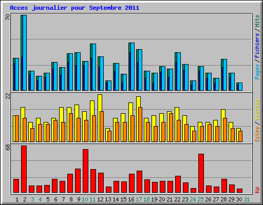 Acces journalier pour Septembre 2011