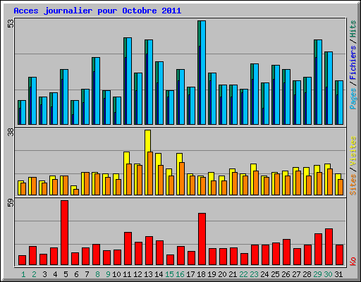 Acces journalier pour Octobre 2011