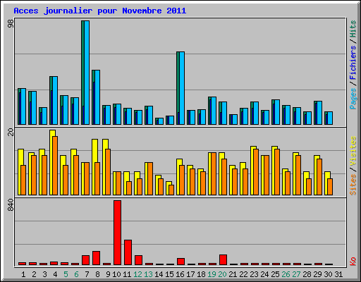 Acces journalier pour Novembre 2011