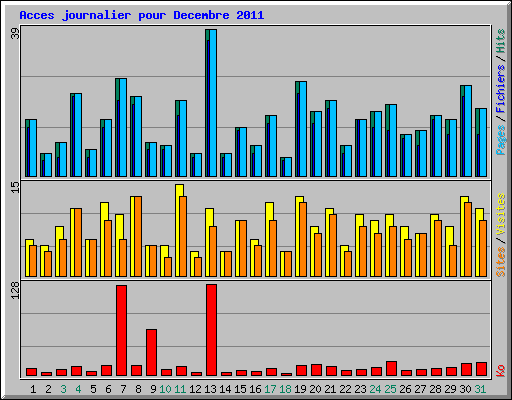 Acces journalier pour Decembre 2011