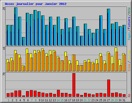 Acces journalier pour Janvier 2012