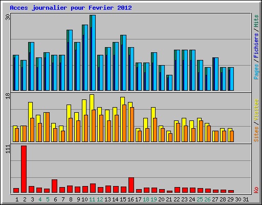 Acces journalier pour Fevrier 2012