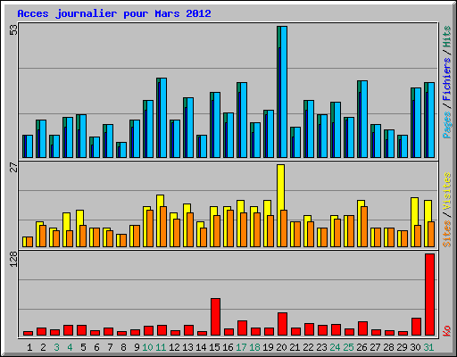 Acces journalier pour Mars 2012