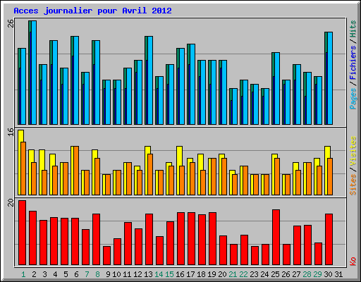 Acces journalier pour Avril 2012